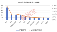 最高突破9000美元/吨，国际铜价节节攀升，原因为何？国际巨头产能稳定，国内