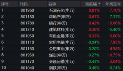 “YYDS”反攻 高股息资产再迎长钱 突传重磅利好 地产ETF(159707)逆市大涨2%