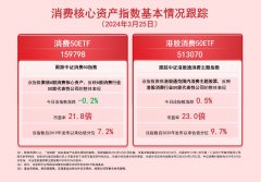 需求回暖 消费50ETF（159798）、港股消费50ETF（513070）等产品受关注