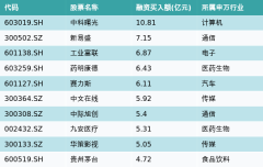 资金流向（3月25日）丨中科曙光、新易盛、工业富联获融资资金买入排名前三