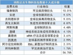 3月非农数据今晚公布 美股创新药倒车接人？纳指生物科技ETF(513290)罕见跌超2