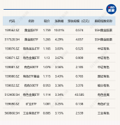 ETF今日收评 | 黄金股ETF溢价超30% 有色相关ETF大涨逾3%