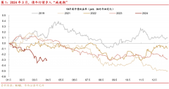 模型预测 | 4月利率或仍向下，把握回调机会