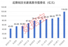 创历史新高的优质股曝光 10年翻倍股云集 5股未来分红率有望超60%