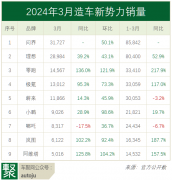 3月新势力：市场回暖，五家销量破万，问界三胜理想