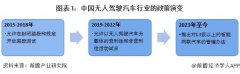 重磅！2024年中国及31省市无人驾驶汽