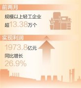 前两月规上轻工企业实现利润同比增长26.9%（新数据 新看点）