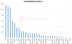 200余股年内频获调研，三大板块成为热点，市场风口快速轮动，这些方向问答热