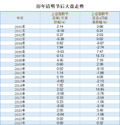 <b>4月行情会如何？</b>