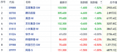 铜铝开启补涨资源股全线飘红 汽车板块连续获政策刺激｜港股风向标