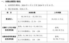 爱美客：一季度净利润同比预增23%至29%