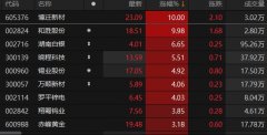 有色金属板块震荡上行 博迁新材、和胜股份涨停