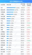 融资最新持仓曝光！减仓电子、通信、计算机