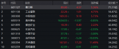 A股收评：创业板指低开低走跌超1%，黄金板块10余股涨停