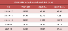 <b>【12日资金路线图】两市主力资金净流出近166亿元 通信等行业实现净流入</b>