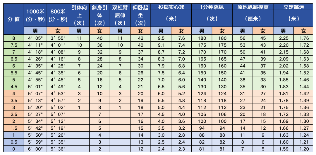 北京初中学考体育现场考试11问11答！关于缓考、择考、免考、成绩评定……