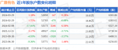 广晟有色(600259)3月29日股东户数5.28万户，较上期增加0.28%