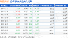 皖维高新(600063)3月31日股东户数9.25万户，较上期减少0.24%