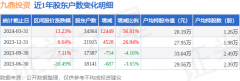 九鼎投资(600053)3月31日股东户数3.44万户，较上期增加56.81%