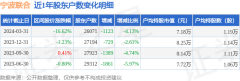 宁波联合(600051)3月31日股东户数2.61万户，较上期减少4.13%