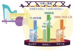 一季度演出市场供需两旺