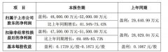 银泰黄金：金银价格上涨和销量增加 一季度净利同比预增61.94%-75.43%