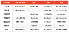 罚没2.35亿！中核钛白实控人、中信、海通规避限售期，定增融券套利细节曝光