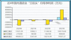 一年赚回三年亏的钱！酒店业2023年业绩大爆发！客房价格普遍上涨，企业布局