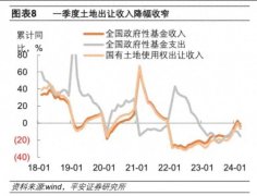 一季度土地财政收入低迷，收入由负转正有哪些挑战