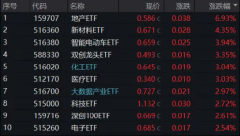 3100点,年内新高!北向资金再度加仓超百亿,"持股过节"信号明确?万科A涨停,地产