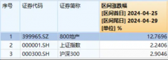 暴力反弹！万科A突发涨停，地产ETF（159707）收涨6.93%再迎长阳，标的指数近三日