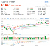 市场沸腾，化工爆发！化工ETF（516020）飙涨3.04%，再创阶段新高！万华化学盘中