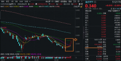 曙光初现？医疗ETF（512170）大涨3.03%强势六连阳！北向、主力资金火速加仓！