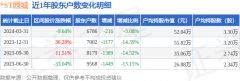 *ST园城(600766)3月31日股东户数0.68万户，较上期减少3.08%