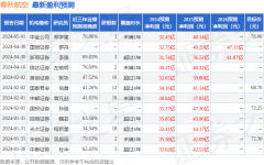 中邮证券：给予春秋航空买入评级