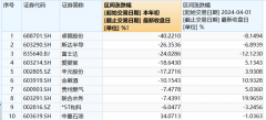 股价下跌仍坚决减持，监管升级后股东“慌不择路”？