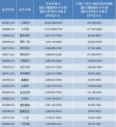 A股医药生物上市公司年报盘点：去年整体增收不增利，体外诊断板块净利润几