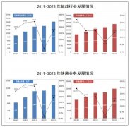 国家邮政局：2023年邮政行业寄递业务量完成1624.8亿件，同比增长16.8%