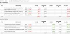 龙虎榜 | 索宝蛋白今日跌3.78%，知名游资方新侠卖出1950.69万元