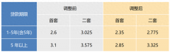 上海下调个人住房公积金贷款利率