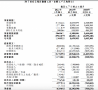 B站Q1经调整净亏损同比缩减56%至4.56亿元 日活用户超1亿