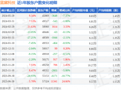 蓝黛科技(002765)5月20日股东户数4.59万户，较上期减少7.37%