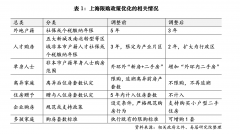 重磅！上海全方位放松楼市调控 社保5年变3年、首付比降至20%