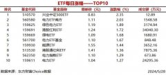 2只ETF涨幅超过2% 兴业中证500ETF上涨2.35%