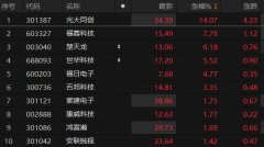 消费电子概念股拉升 光大同创涨逾14%