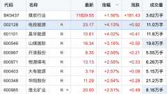 煤炭行业板块震荡走高 电投能源、昊华能源涨超4%