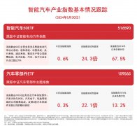 汽车板块持续活跃，智能汽车50ETF（516590）、汽车零部件ETF（159565）等产品受关