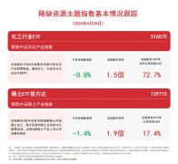 稀缺资源主题指数回调，关注化工行业ETF（516570）、稀土ETF易方达（159715）等产