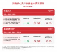 聚焦消费核心资产，关注消费50ETF（159798）、港股消费50ETF（513070）等产品走势