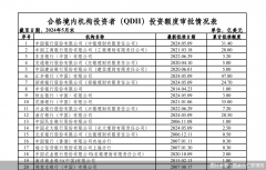 5月末QDII额度环比增22.7亿美元，3家机构首次获批